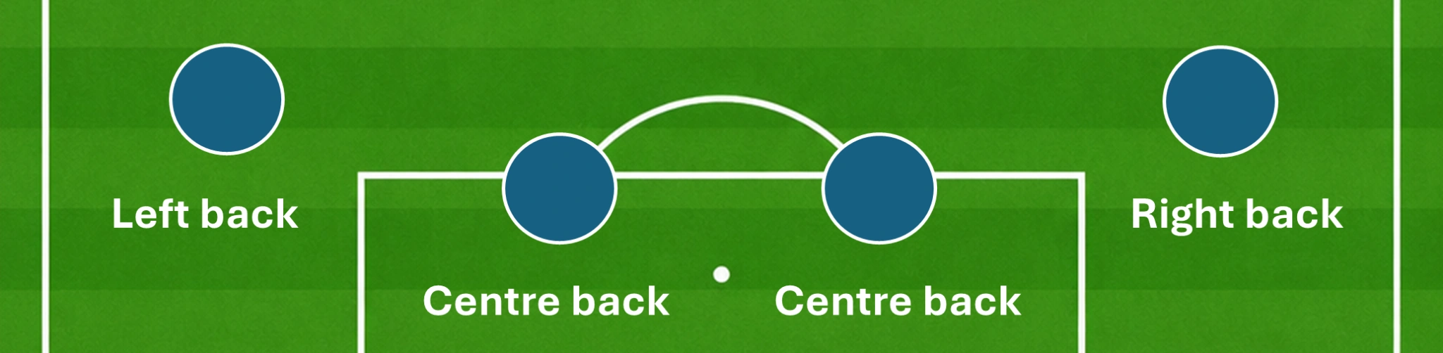 Diagram of a back four with two centre backs flanked by a left back and a right back