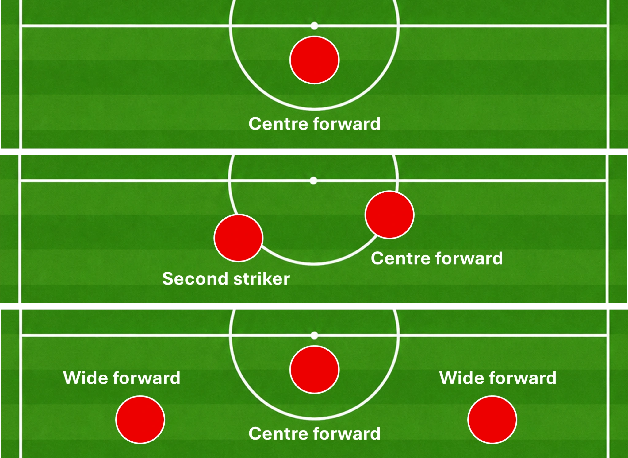 Diagram showing common front-line shapes including a lone striker, two strikers and a front three