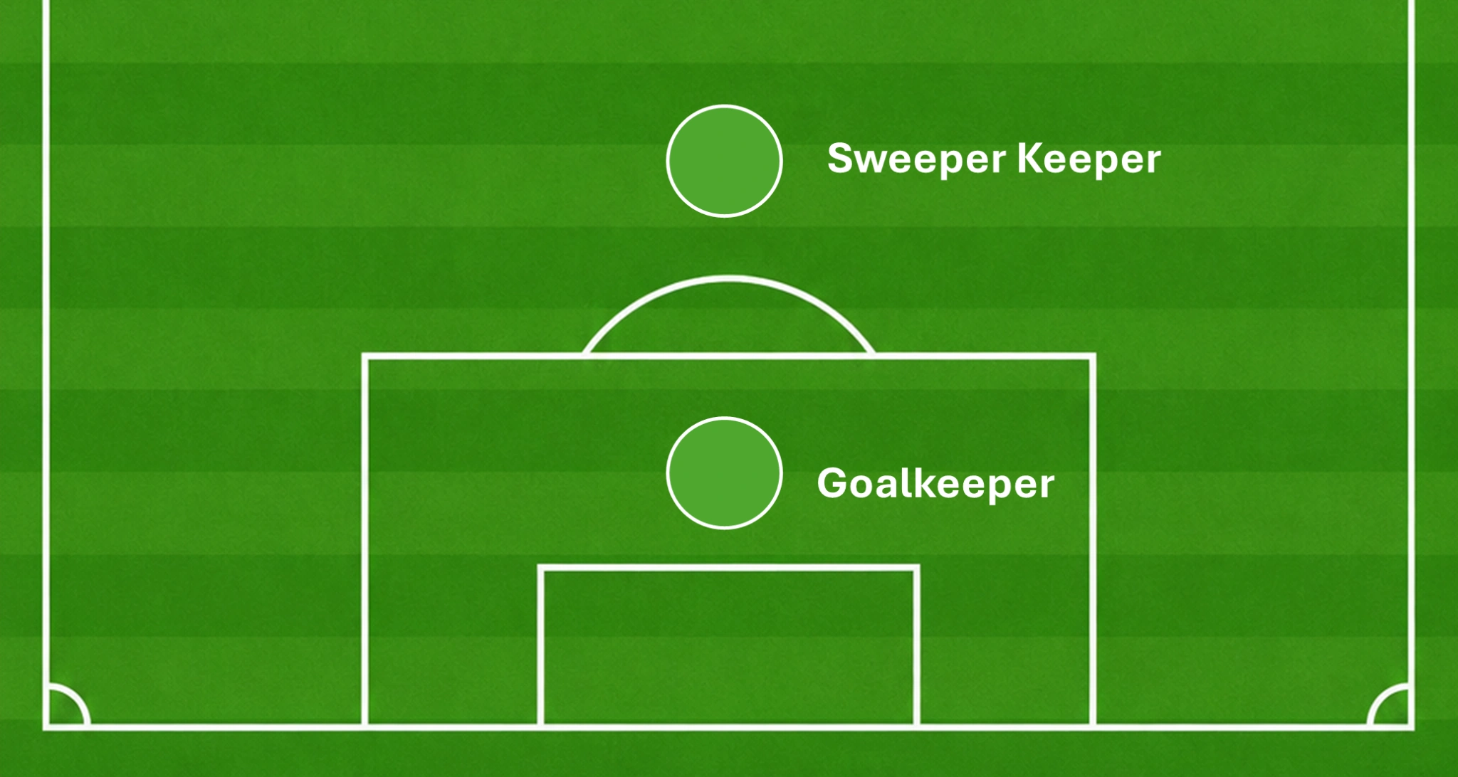 Diagram of a penalty area showing the goalkeeper's typical zone of responsibility