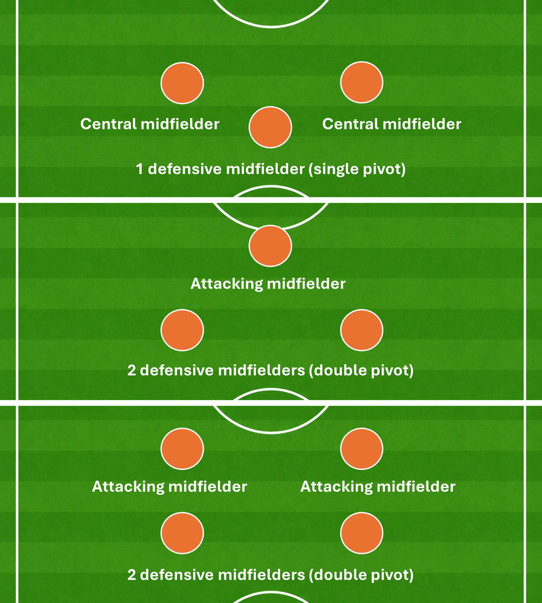Diagram showing common midfield shapes including a single pivot, double pivot and box midfield