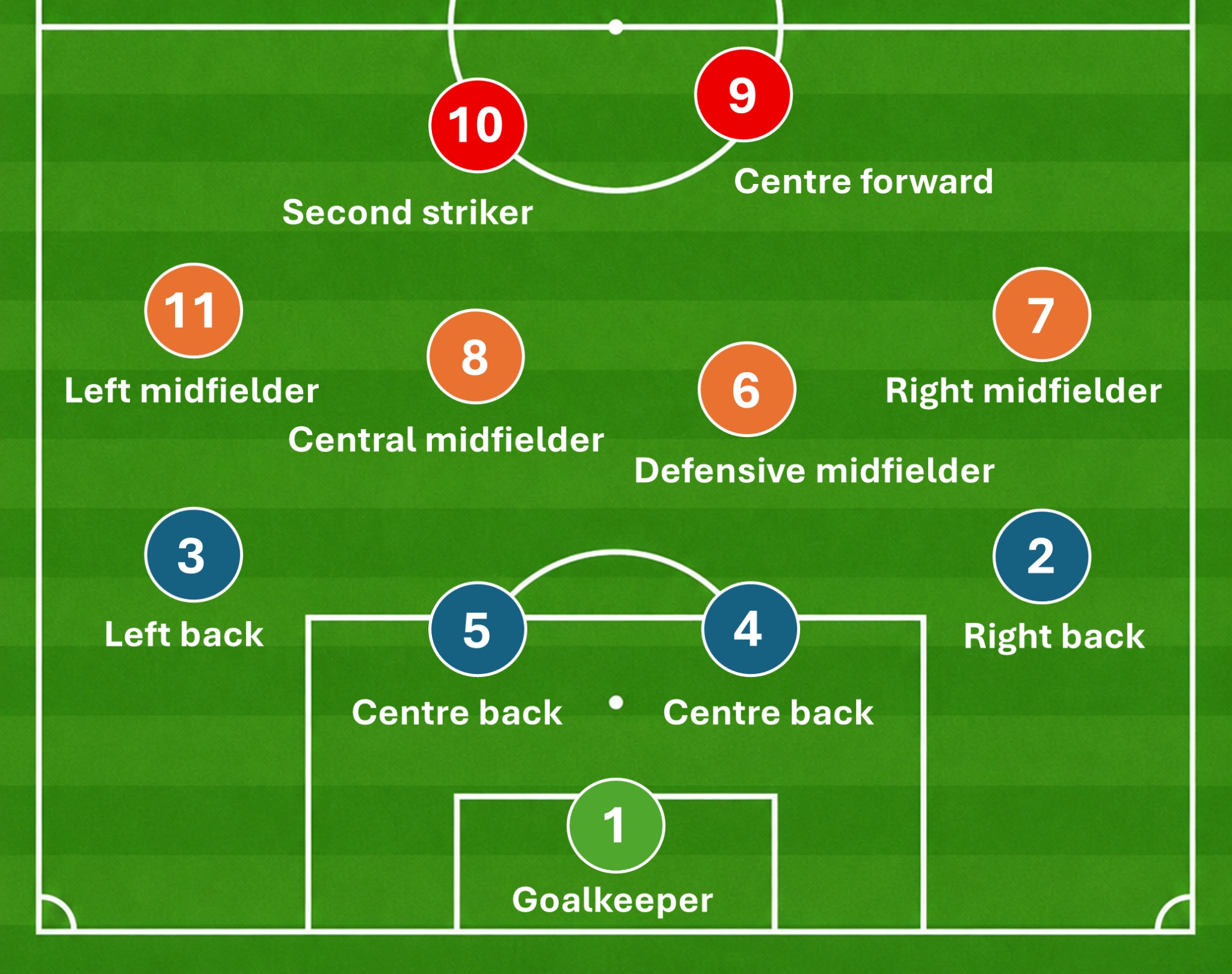 Diagram of a football pitch showing the traditional shirt numbers 1 to 11 in their classic positions