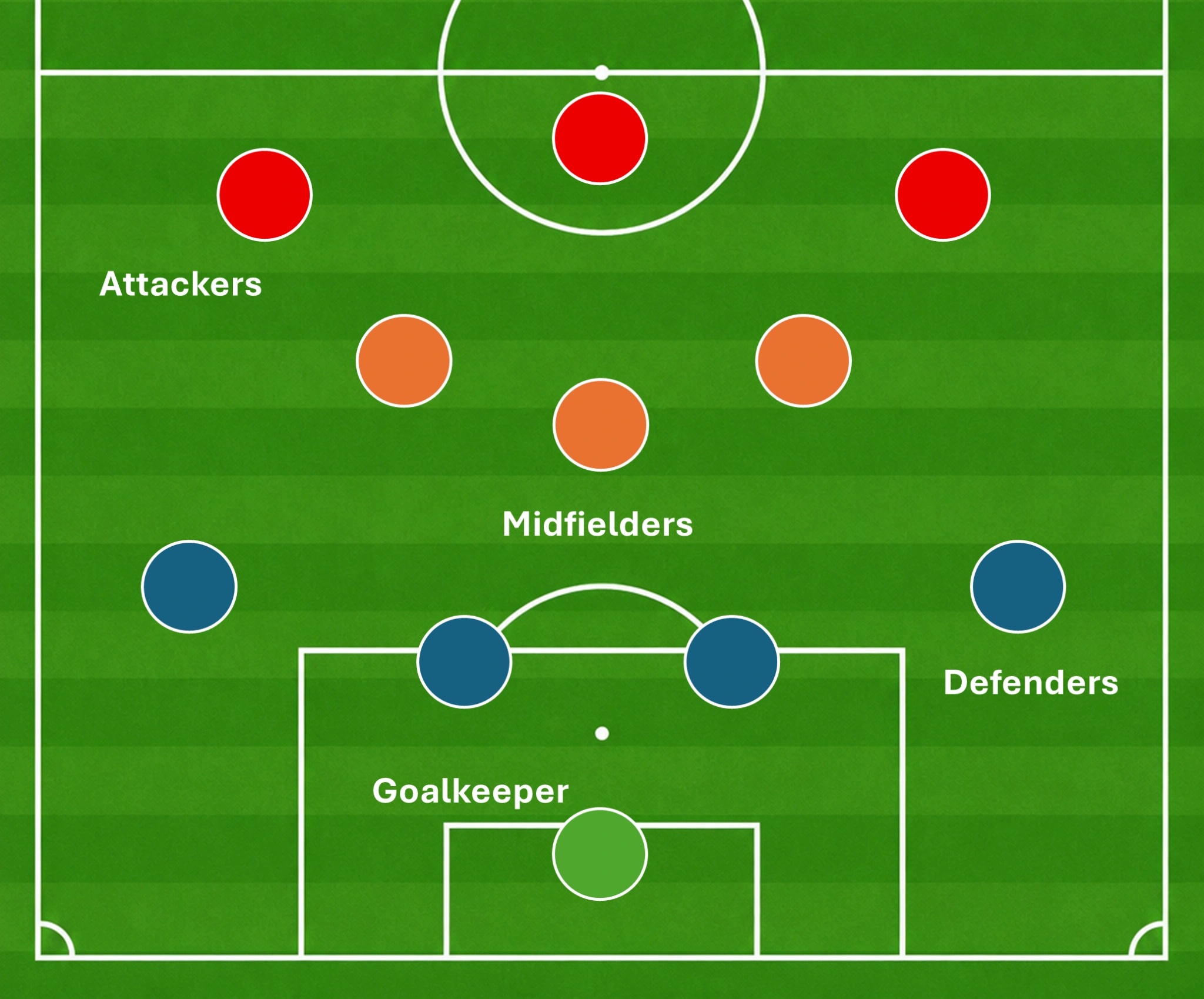 Diagram showing a football team in a 4-3-3 shape with the goalkeeper, four defenders, three midfielders and three attackers
